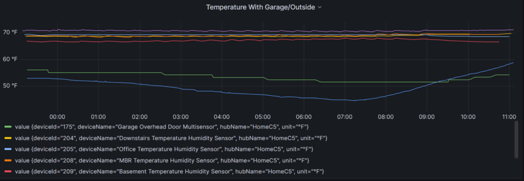 Grafana time series graph with temperature values and a less than pleasant legend