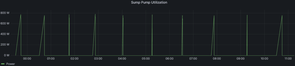 Time series graph with sump pump wattage